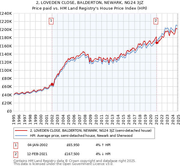 2, LOVEDEN CLOSE, BALDERTON, NEWARK, NG24 3JZ: Price paid vs HM Land Registry's House Price Index