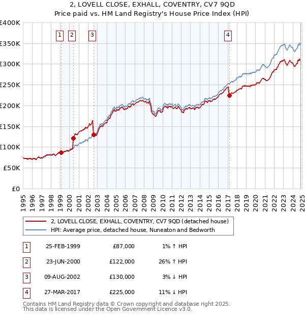 2, LOVELL CLOSE, EXHALL, COVENTRY, CV7 9QD: Price paid vs HM Land Registry's House Price Index