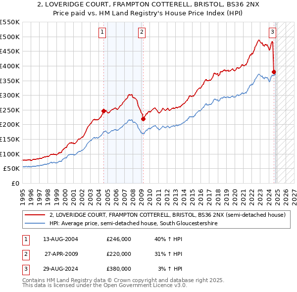 2, LOVERIDGE COURT, FRAMPTON COTTERELL, BRISTOL, BS36 2NX: Price paid vs HM Land Registry's House Price Index