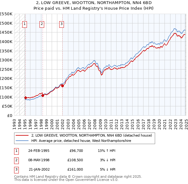 2, LOW GREEVE, WOOTTON, NORTHAMPTON, NN4 6BD: Price paid vs HM Land Registry's House Price Index