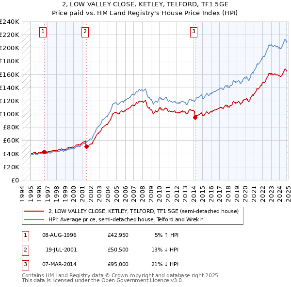 2, LOW VALLEY CLOSE, KETLEY, TELFORD, TF1 5GE: Price paid vs HM Land Registry's House Price Index