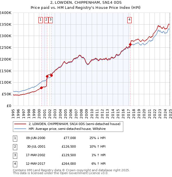 2, LOWDEN, CHIPPENHAM, SN14 0DS: Price paid vs HM Land Registry's House Price Index