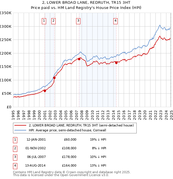 2, LOWER BROAD LANE, REDRUTH, TR15 3HT: Price paid vs HM Land Registry's House Price Index