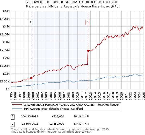 2, LOWER EDGEBOROUGH ROAD, GUILDFORD, GU1 2DT: Price paid vs HM Land Registry's House Price Index