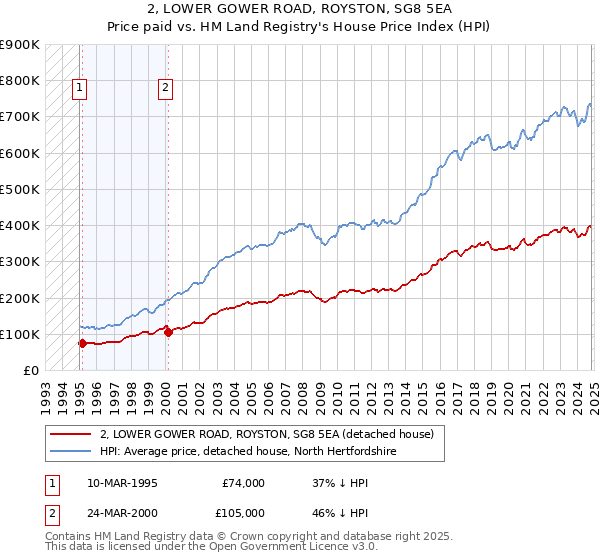 2, LOWER GOWER ROAD, ROYSTON, SG8 5EA: Price paid vs HM Land Registry's House Price Index