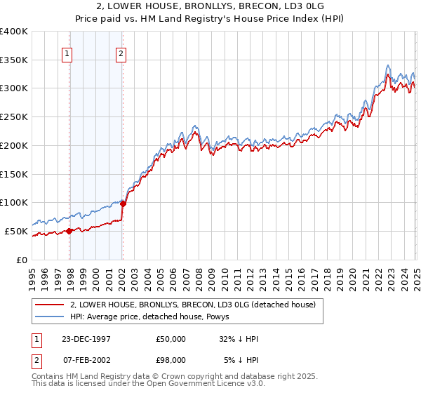 2, LOWER HOUSE, BRONLLYS, BRECON, LD3 0LG: Price paid vs HM Land Registry's House Price Index