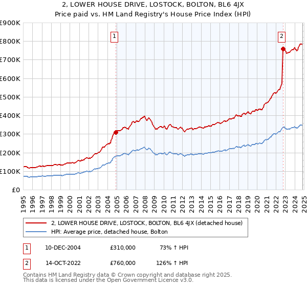 2, LOWER HOUSE DRIVE, LOSTOCK, BOLTON, BL6 4JX: Price paid vs HM Land Registry's House Price Index