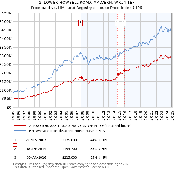 2, LOWER HOWSELL ROAD, MALVERN, WR14 1EF: Price paid vs HM Land Registry's House Price Index