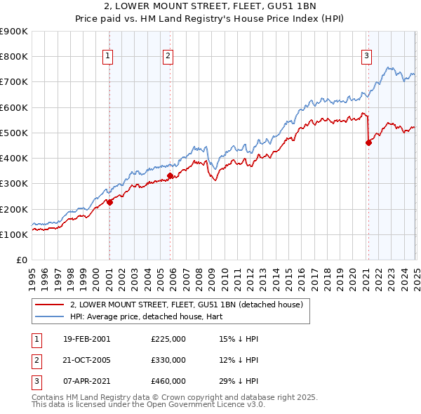 2, LOWER MOUNT STREET, FLEET, GU51 1BN: Price paid vs HM Land Registry's House Price Index