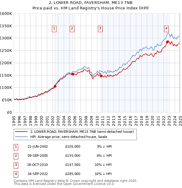 2, LOWER ROAD, FAVERSHAM, ME13 7NB: Price paid vs HM Land Registry's House Price Index