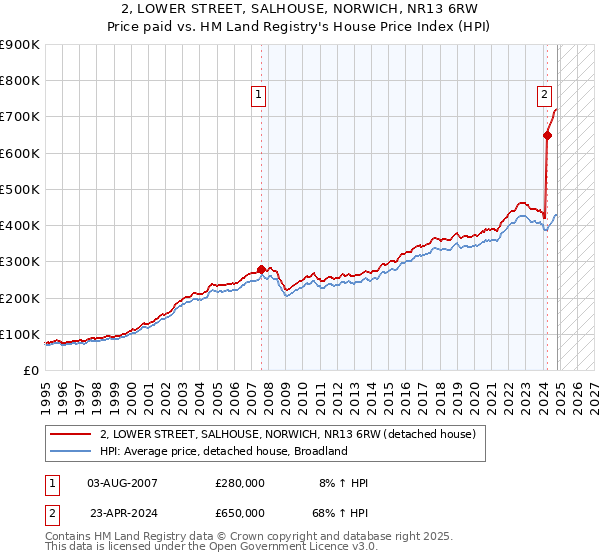 2, LOWER STREET, SALHOUSE, NORWICH, NR13 6RW: Price paid vs HM Land Registry's House Price Index