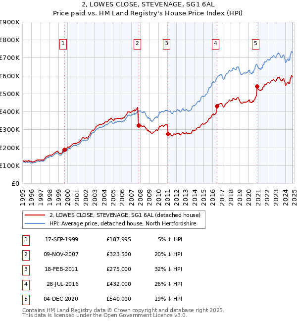 2, LOWES CLOSE, STEVENAGE, SG1 6AL: Price paid vs HM Land Registry's House Price Index