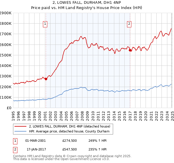 2, LOWES FALL, DURHAM, DH1 4NP: Price paid vs HM Land Registry's House Price Index