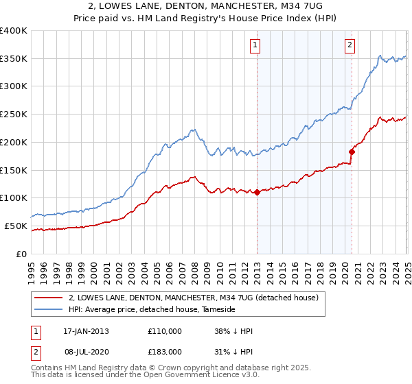 2, LOWES LANE, DENTON, MANCHESTER, M34 7UG: Price paid vs HM Land Registry's House Price Index