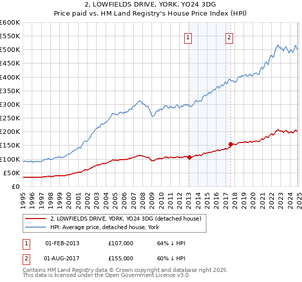 2, LOWFIELDS DRIVE, YORK, YO24 3DG: Price paid vs HM Land Registry's House Price Index