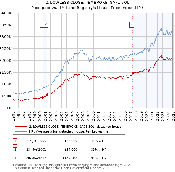 2, LOWLESS CLOSE, PEMBROKE, SA71 5QL: Price paid vs HM Land Registry's House Price Index