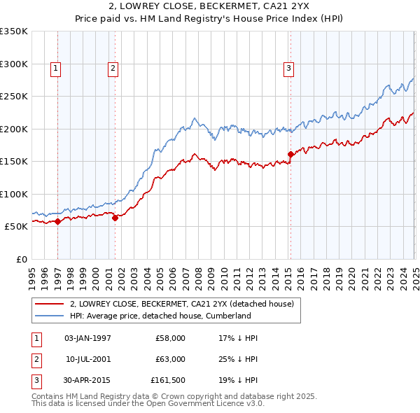 2, LOWREY CLOSE, BECKERMET, CA21 2YX: Price paid vs HM Land Registry's House Price Index