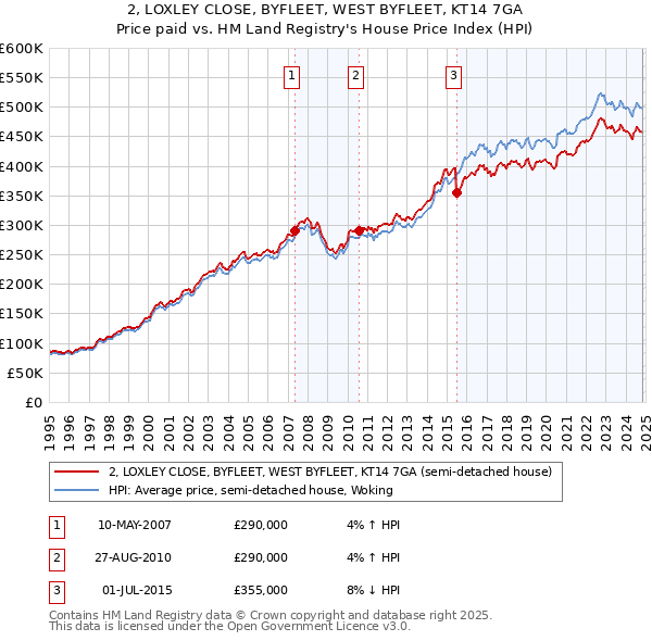 2, LOXLEY CLOSE, BYFLEET, WEST BYFLEET, KT14 7GA: Price paid vs HM Land Registry's House Price Index