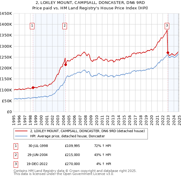 2, LOXLEY MOUNT, CAMPSALL, DONCASTER, DN6 9RD: Price paid vs HM Land Registry's House Price Index