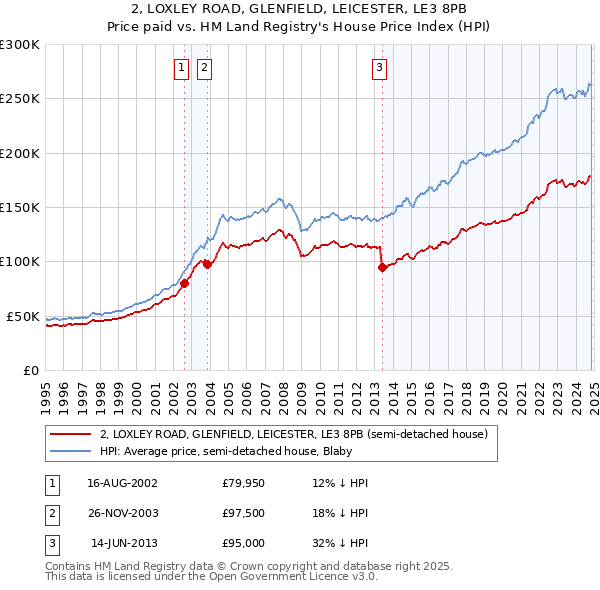 2, LOXLEY ROAD, GLENFIELD, LEICESTER, LE3 8PB: Price paid vs HM Land Registry's House Price Index