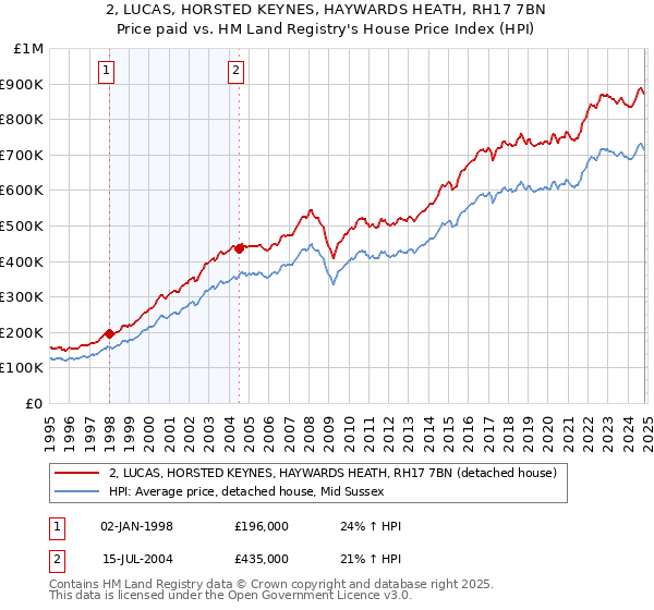 2, LUCAS, HORSTED KEYNES, HAYWARDS HEATH, RH17 7BN: Price paid vs HM Land Registry's House Price Index