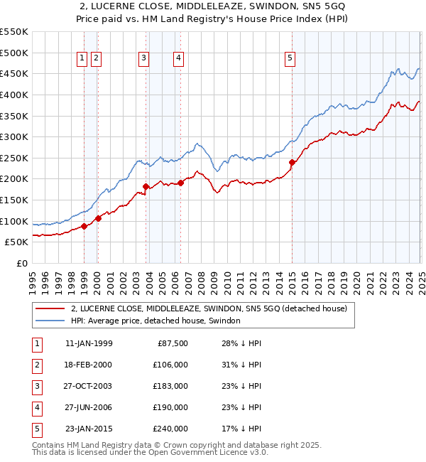 2, LUCERNE CLOSE, MIDDLELEAZE, SWINDON, SN5 5GQ: Price paid vs HM Land Registry's House Price Index