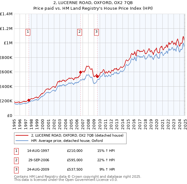 2, LUCERNE ROAD, OXFORD, OX2 7QB: Price paid vs HM Land Registry's House Price Index