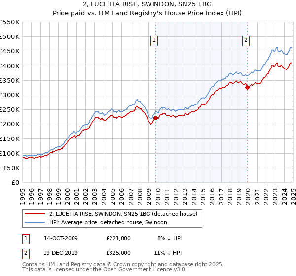 2, LUCETTA RISE, SWINDON, SN25 1BG: Price paid vs HM Land Registry's House Price Index