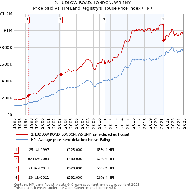 2, LUDLOW ROAD, LONDON, W5 1NY: Price paid vs HM Land Registry's House Price Index