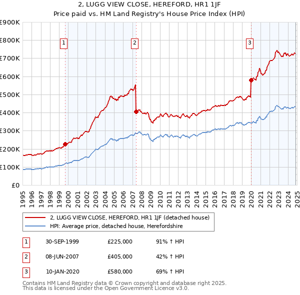 2, LUGG VIEW CLOSE, HEREFORD, HR1 1JF: Price paid vs HM Land Registry's House Price Index