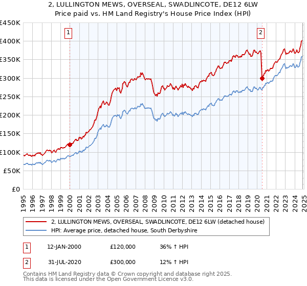 2, LULLINGTON MEWS, OVERSEAL, SWADLINCOTE, DE12 6LW: Price paid vs HM Land Registry's House Price Index