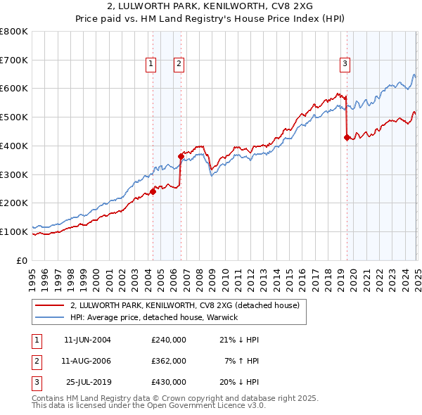 2, LULWORTH PARK, KENILWORTH, CV8 2XG: Price paid vs HM Land Registry's House Price Index