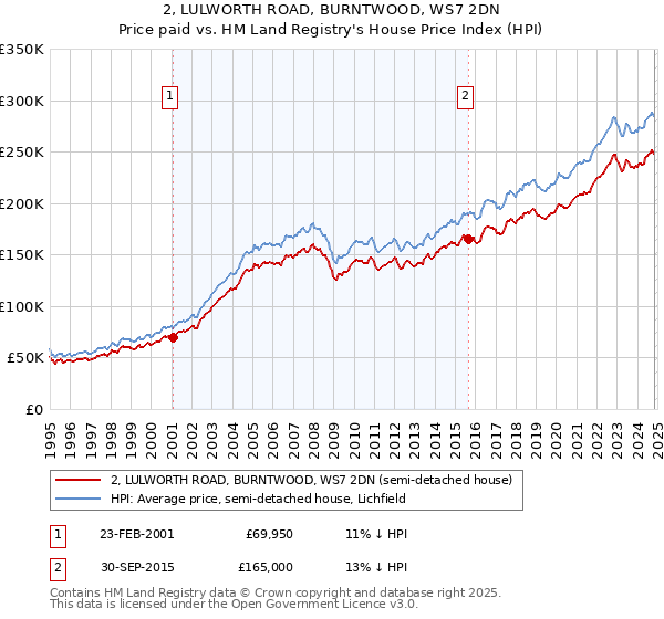 2, LULWORTH ROAD, BURNTWOOD, WS7 2DN: Price paid vs HM Land Registry's House Price Index