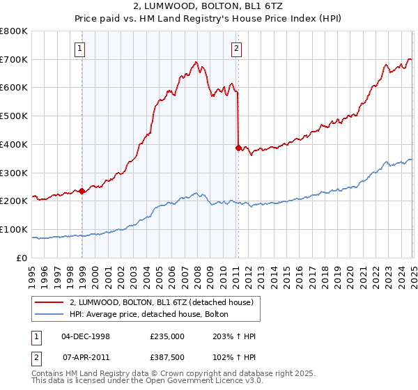 2, LUMWOOD, BOLTON, BL1 6TZ: Price paid vs HM Land Registry's House Price Index