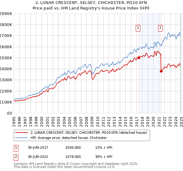 2, LUNAR CRESCENT, SELSEY, CHICHESTER, PO20 0FN: Price paid vs HM Land Registry's House Price Index