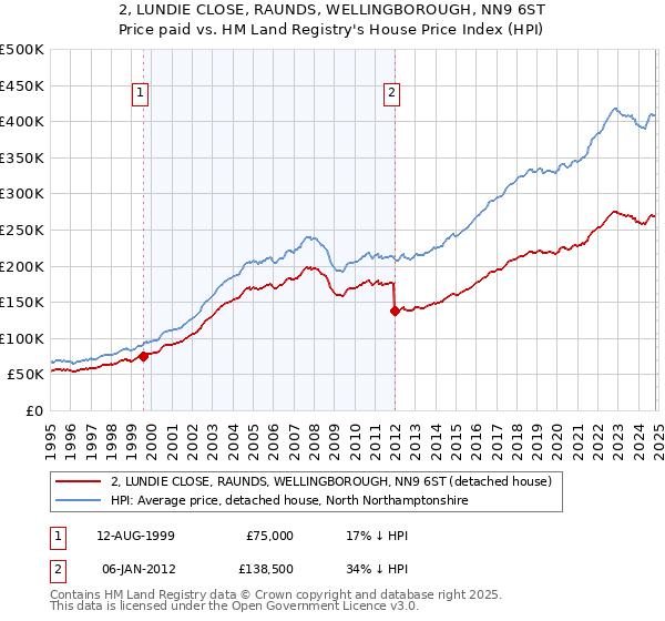 2, LUNDIE CLOSE, RAUNDS, WELLINGBOROUGH, NN9 6ST: Price paid vs HM Land Registry's House Price Index