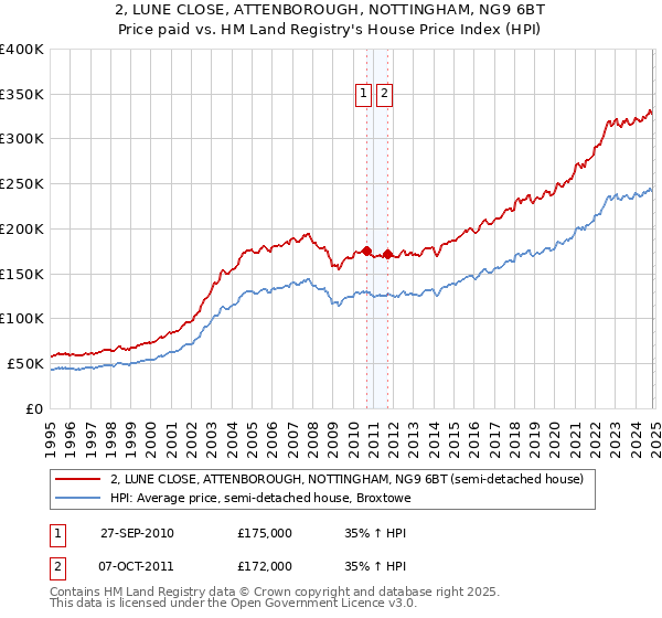 2, LUNE CLOSE, ATTENBOROUGH, NOTTINGHAM, NG9 6BT: Price paid vs HM Land Registry's House Price Index