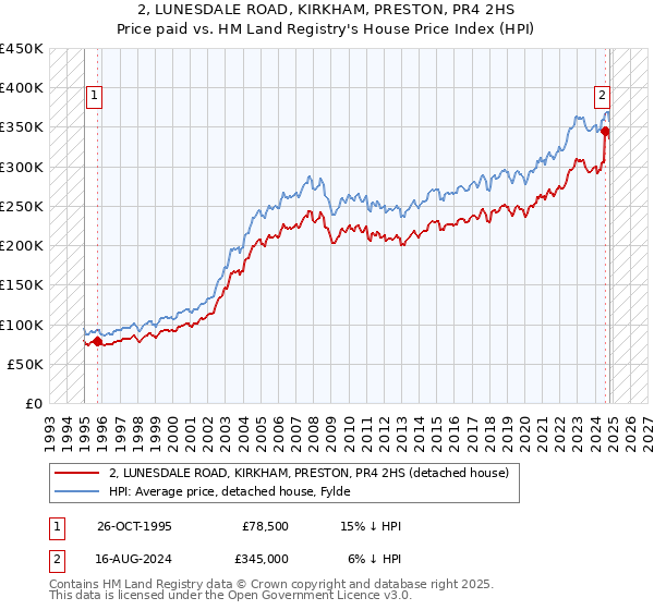 2, LUNESDALE ROAD, KIRKHAM, PRESTON, PR4 2HS: Price paid vs HM Land Registry's House Price Index