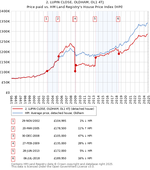 2, LUPIN CLOSE, OLDHAM, OL1 4TJ: Price paid vs HM Land Registry's House Price Index