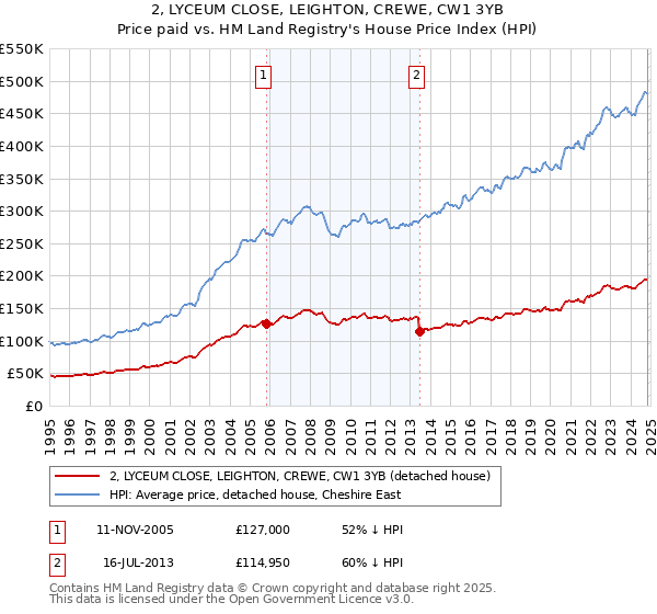 2, LYCEUM CLOSE, LEIGHTON, CREWE, CW1 3YB: Price paid vs HM Land Registry's House Price Index