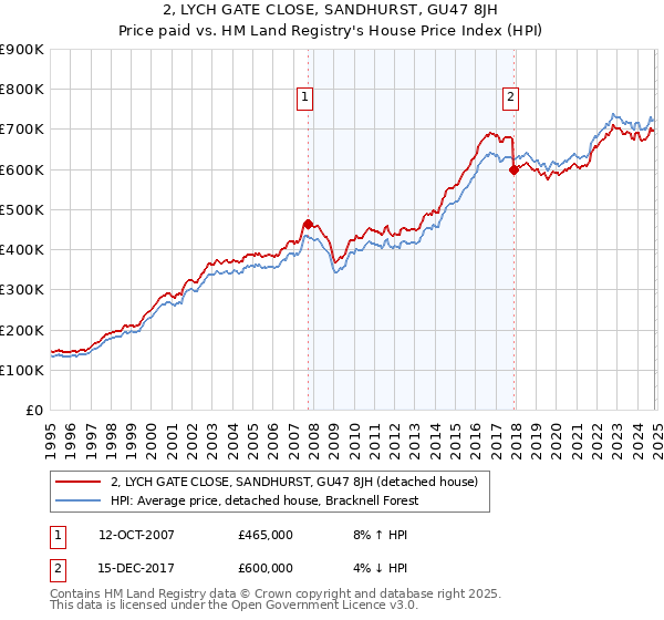 2, LYCH GATE CLOSE, SANDHURST, GU47 8JH: Price paid vs HM Land Registry's House Price Index