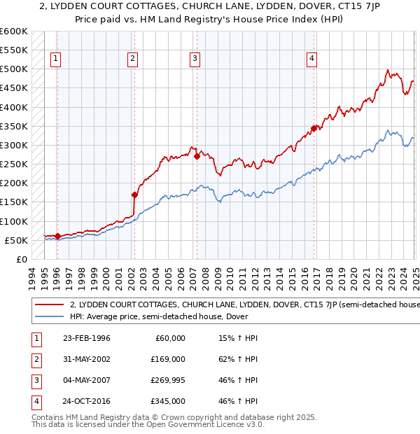 2, LYDDEN COURT COTTAGES, CHURCH LANE, LYDDEN, DOVER, CT15 7JP: Price paid vs HM Land Registry's House Price Index