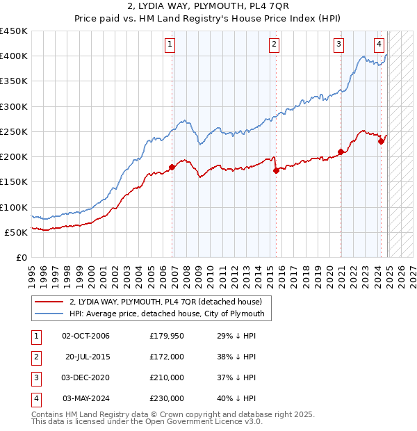 2, LYDIA WAY, PLYMOUTH, PL4 7QR: Price paid vs HM Land Registry's House Price Index