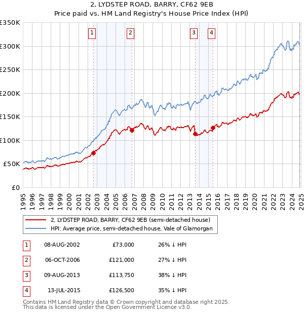 2, LYDSTEP ROAD, BARRY, CF62 9EB: Price paid vs HM Land Registry's House Price Index