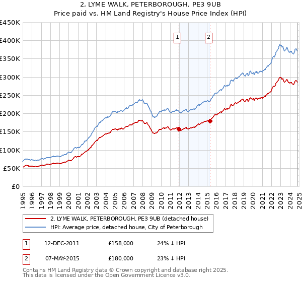 2, LYME WALK, PETERBOROUGH, PE3 9UB: Price paid vs HM Land Registry's House Price Index