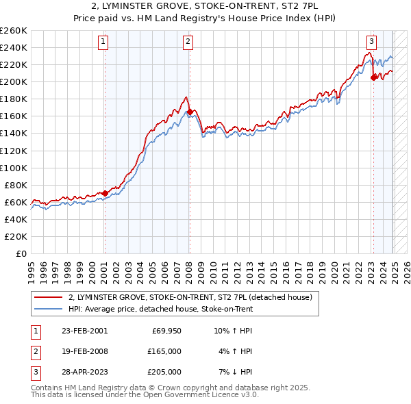 2, LYMINSTER GROVE, STOKE-ON-TRENT, ST2 7PL: Price paid vs HM Land Registry's House Price Index