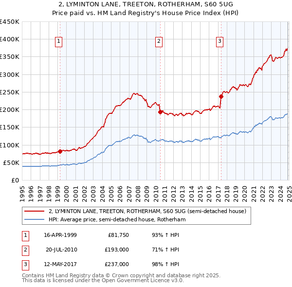 2, LYMINTON LANE, TREETON, ROTHERHAM, S60 5UG: Price paid vs HM Land Registry's House Price Index