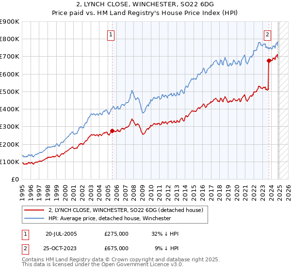 2, LYNCH CLOSE, WINCHESTER, SO22 6DG: Price paid vs HM Land Registry's House Price Index