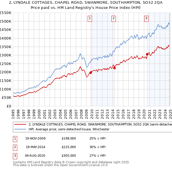 2, LYNDALE COTTAGES, CHAPEL ROAD, SWANMORE, SOUTHAMPTON, SO32 2QA: Price paid vs HM Land Registry's House Price Index