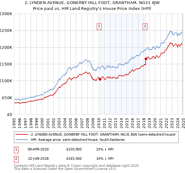 2, LYNDEN AVENUE, GONERBY HILL FOOT, GRANTHAM, NG31 8JW: Price paid vs HM Land Registry's House Price Index